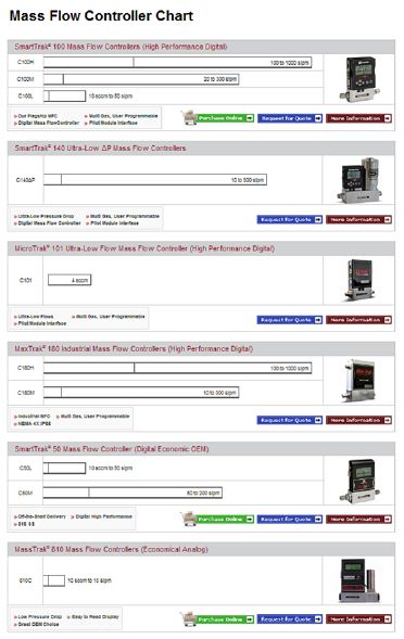 Flow Meter Selection Chart