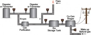 Illustration of a biogas congeneration system with thermal flow meter