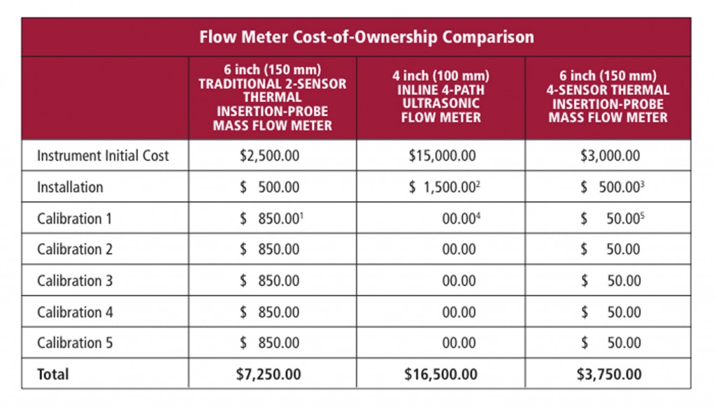 Table: 1 Flow Meter Cost Of Ownership Comparison
