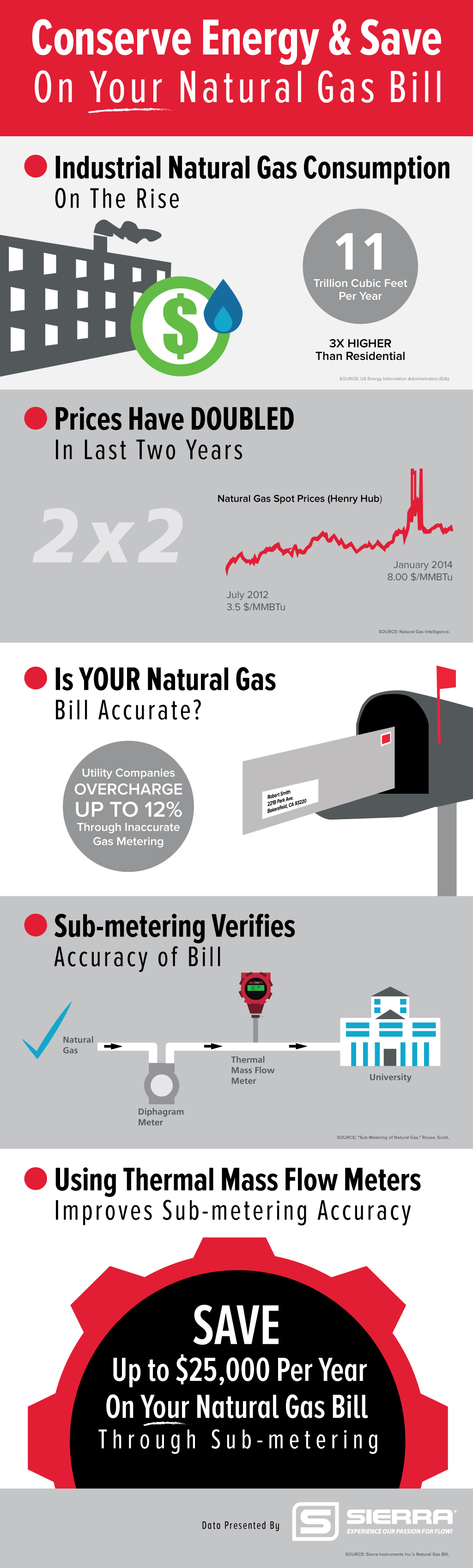 Natural Gas Measurement Infographic