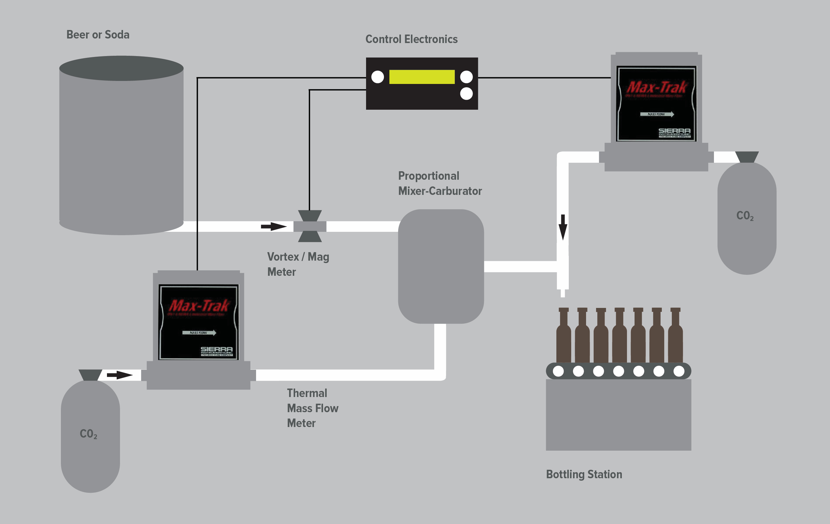 Precise CO2 Injection In The Carbonated Beverage Production Process 