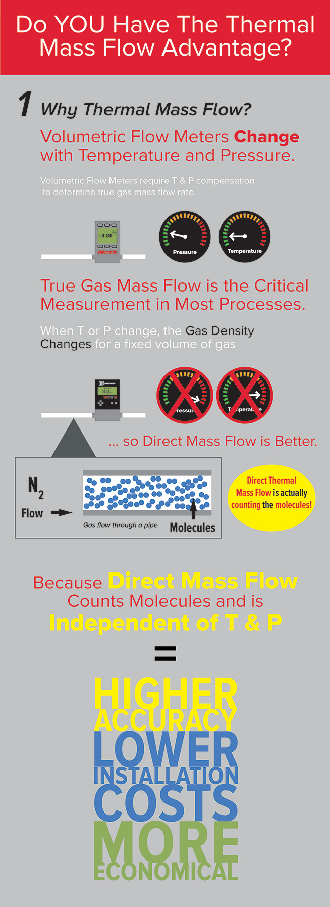 Do You Have the Thermal Mass Flow Advantage?