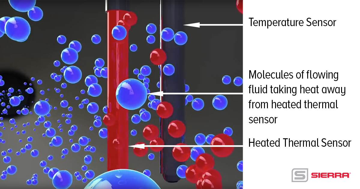 diagram of how a thermal flow meter sensor works