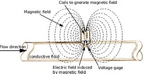diagram of how a magnetic flow meter works