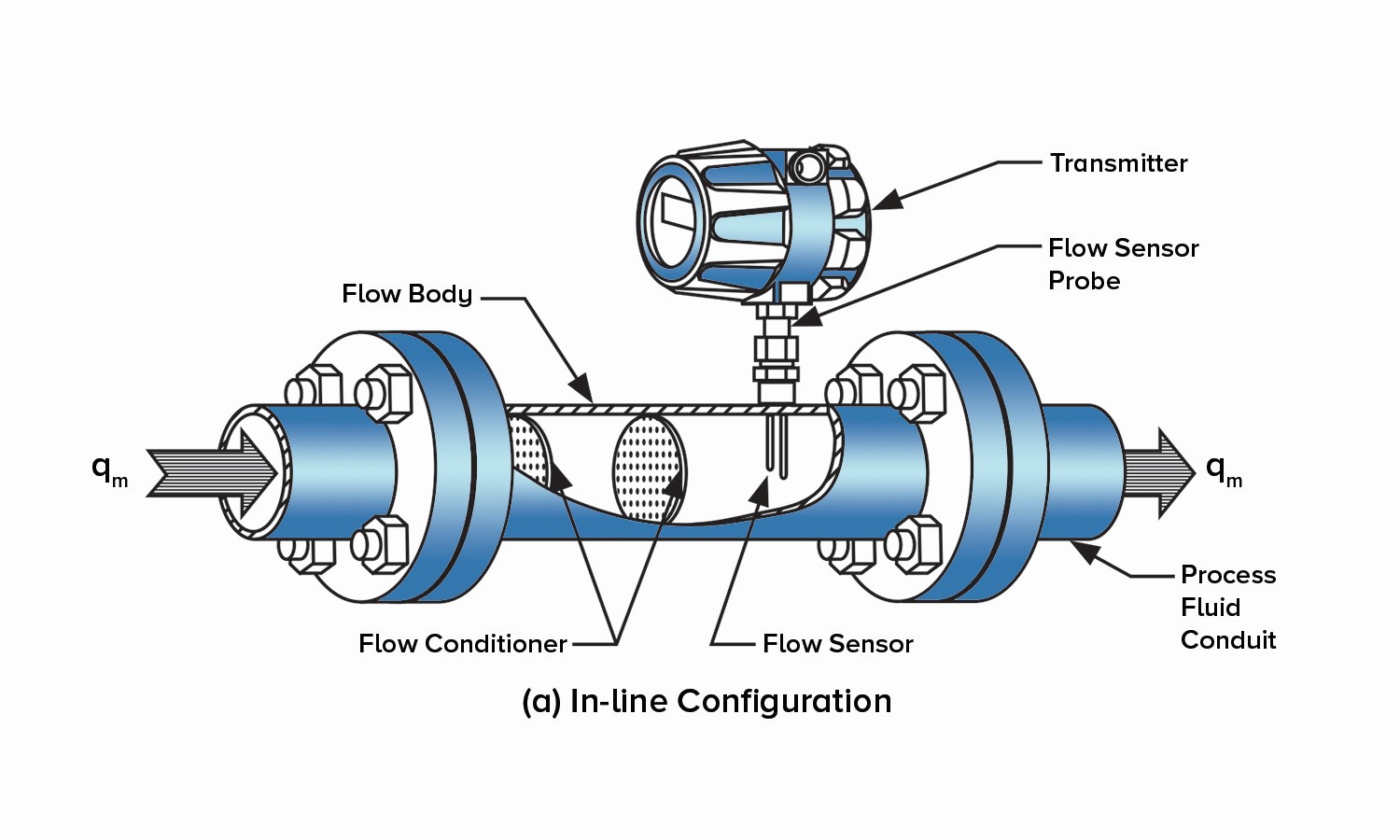 thermal flow meter in-line configuration diagram