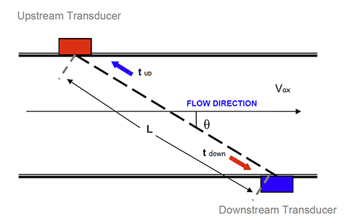 Transit-time ultrasonic principle of operation
