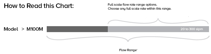 Flow Meter Selection Chart