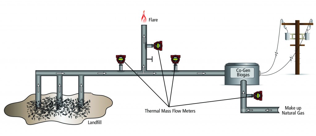 Biogas Energy