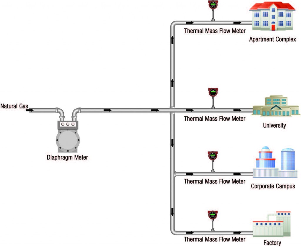 Flow Meter Submetering