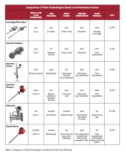 Flow Technology Comparison