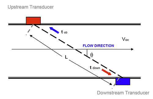 Ultrasonic Principle of Operation