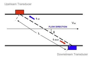 How an Ultrasonic Flow Meter Works How an Ultrasonic Flow Meter Works