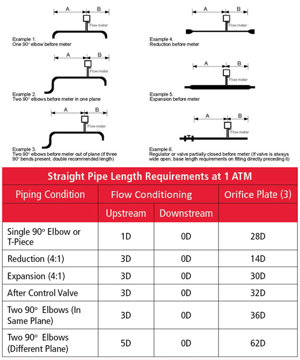 straight run pipe length requirements