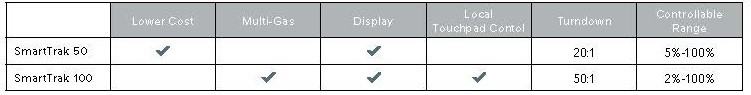 50/100 table