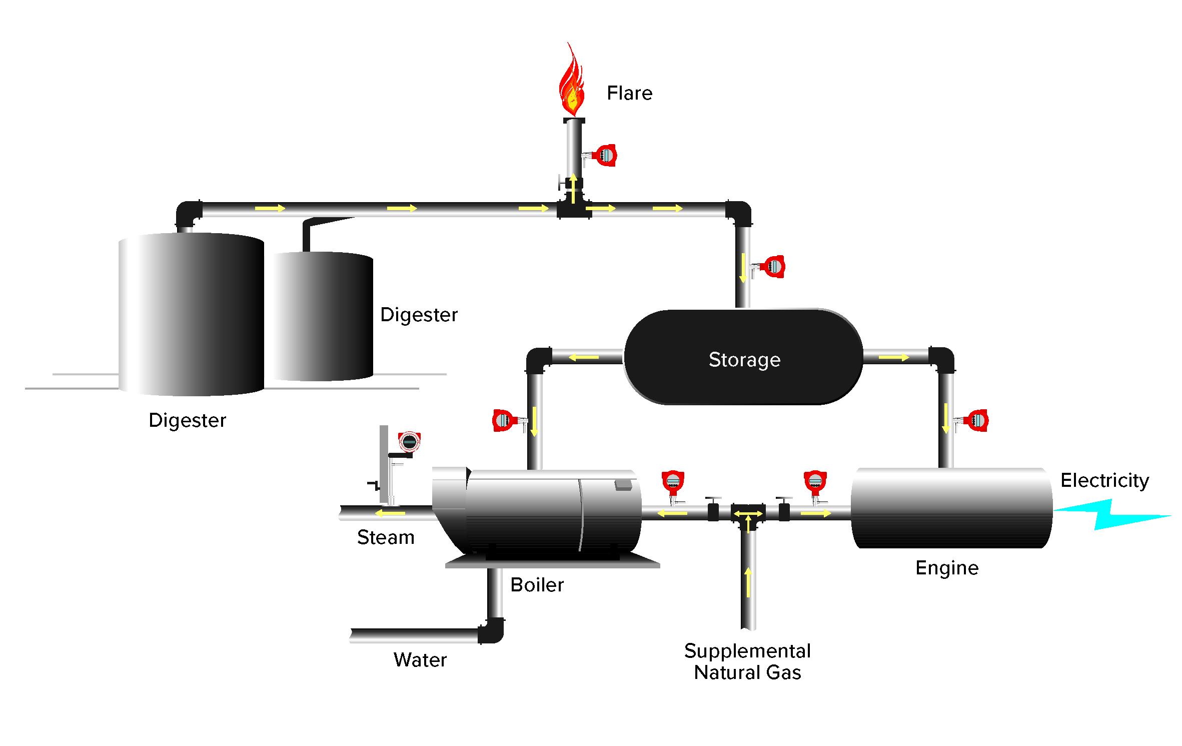 biogas measurement applications in wastewater treatment plants