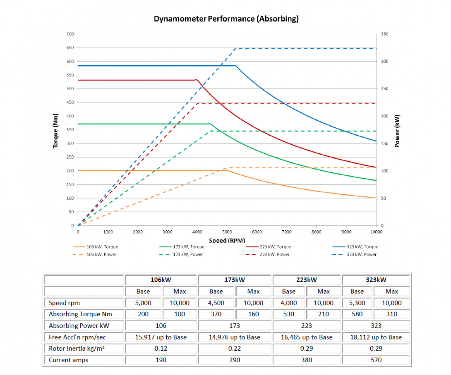 Dynamometer Chart