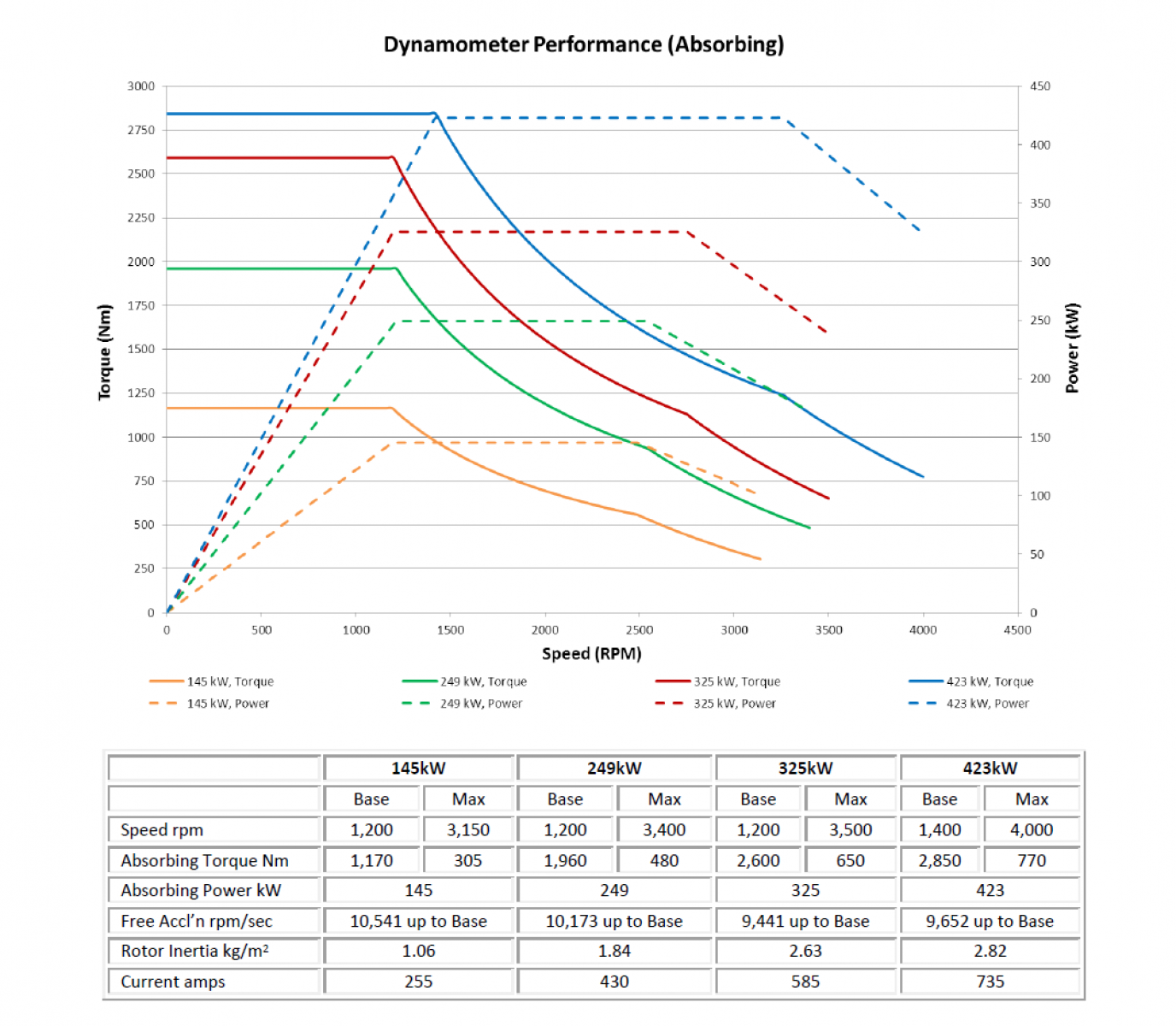 Dynamometer Chart