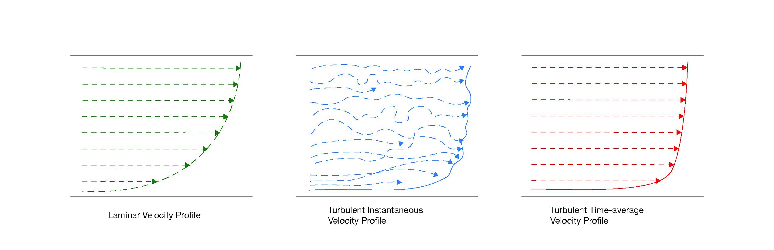 Flow Profiles