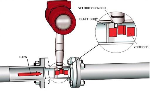 Measurement Principle Vortex Flow Meter