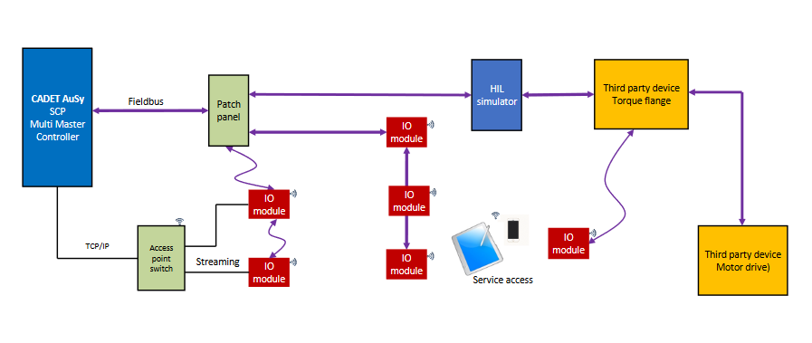 DACS Module Integration with CADET