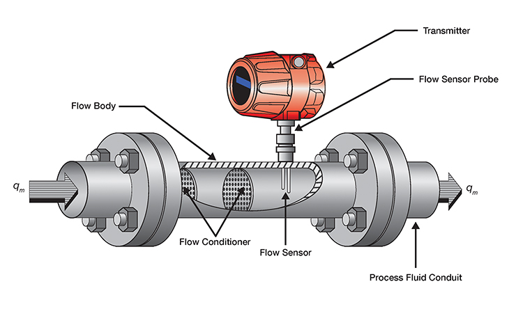 flow body diagram