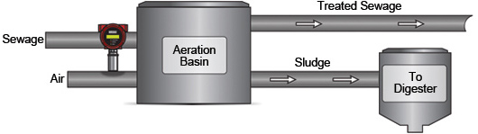 Aeration Basin Aeration Basin